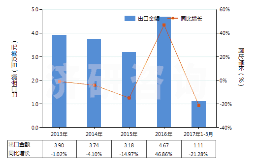 2013-2017年3月中國對苯二酚的鹽(HS29072290)出口總額及增速統(tǒng)計